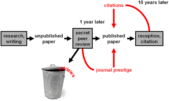 closed reviews into trash can