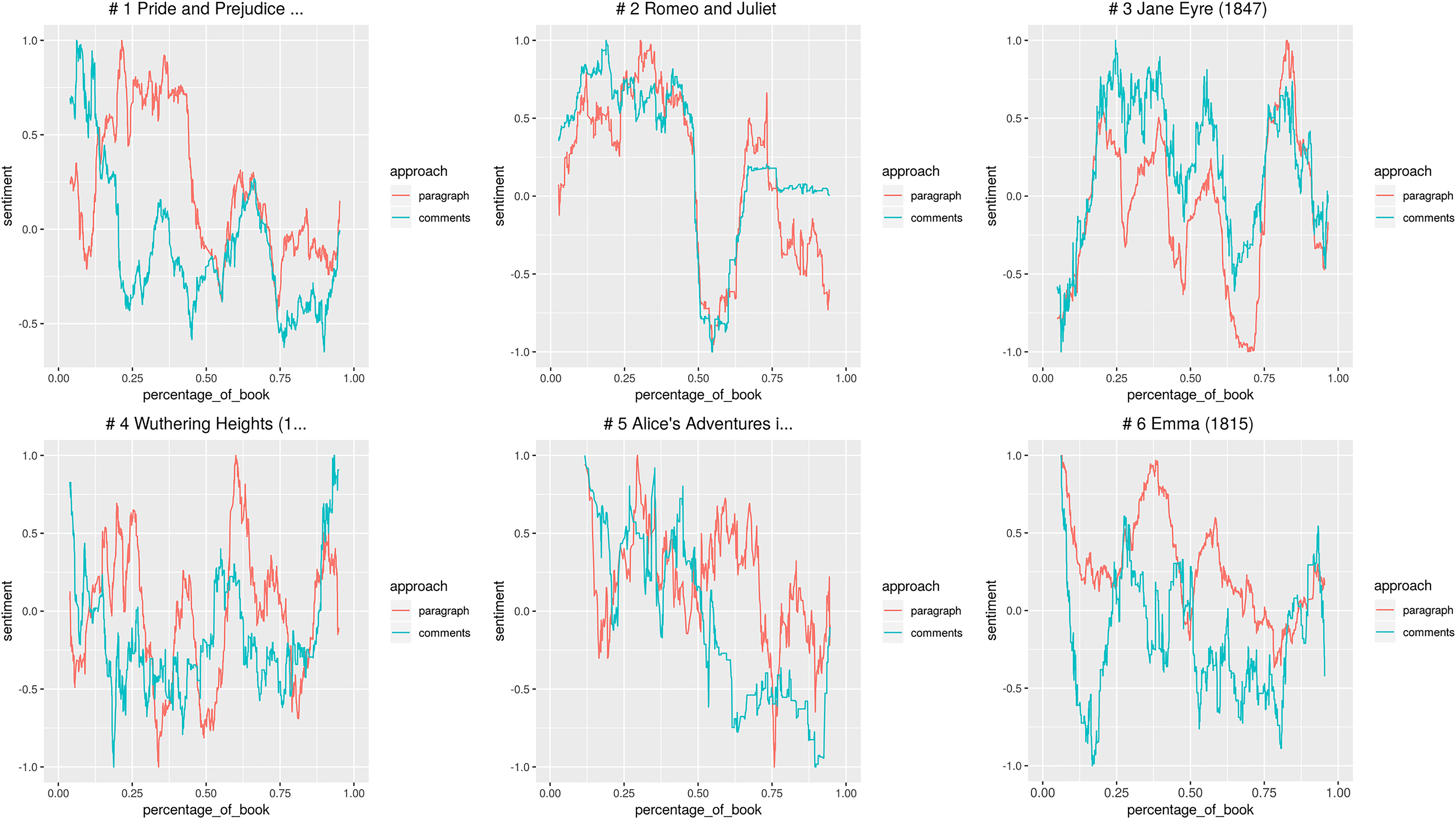 sentiment analysis over time