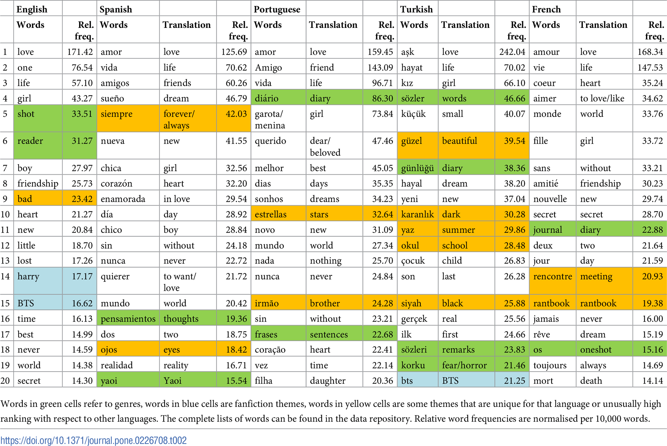 most frequent words for titles
